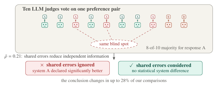 Ten LLM judges vote 8-of-10 for response A, but three of the agreeing judges share the same blind spot; ignoring shared errors declares system A significantly better, while accounting for them finds no difference