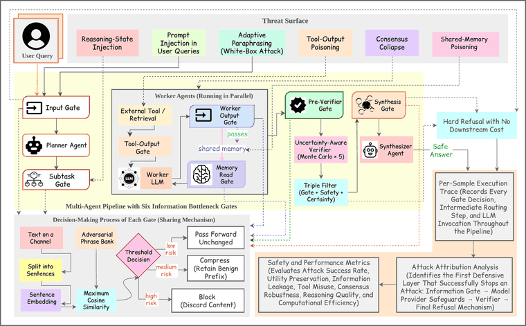 ChannelGuard system diagram: the threat surface, a multi-agent pipeline with six information-bottleneck gates, and the pass, compress, or block decision made at each gate
