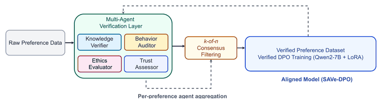 MPV pipeline: raw preference data passes through four verifier agents, a k-of-n consensus filter, and into a verified preference dataset used for DPO training
