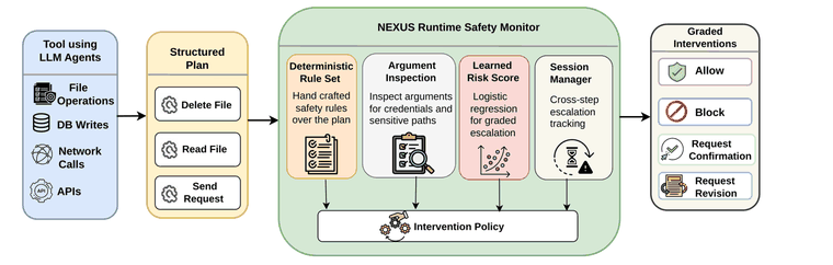 NEXUS architecture: tool-using LLM agents emit a structured plan that a runtime safety monitor screens with deterministic rules, argument inspection, a learned risk score, and a session manager before issuing one of four graded interventions