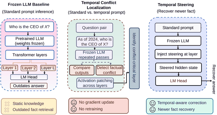 Parametric temporal conflict overview: a frozen LLM baseline returning the outdated fact, conflict localization by comparing standard and date-prefixed prompts, and residual-stream steering that recovers the newer fact