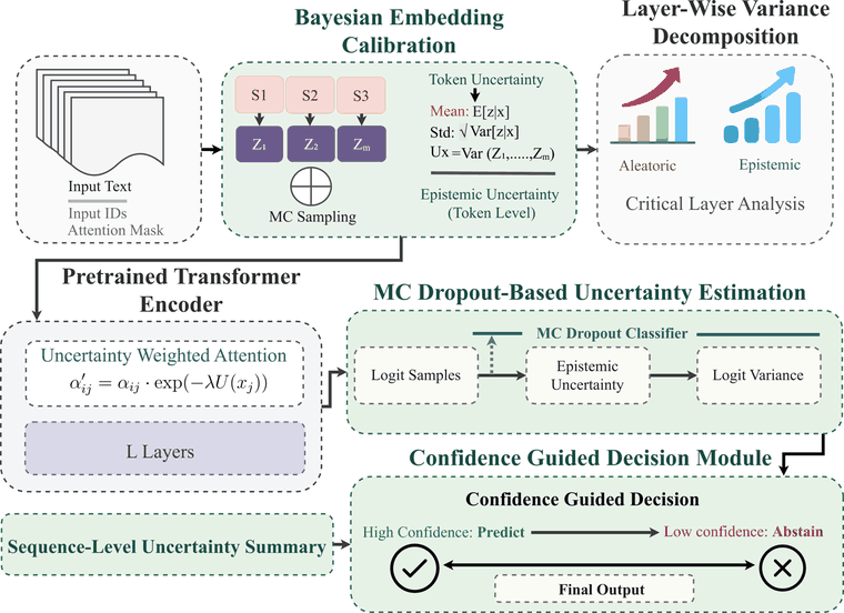 UAT-LITE architecture: Bayesian embedding calibration, uncertainty-weighted attention, MC-dropout uncertainty estimation, and a confidence-guided decision module