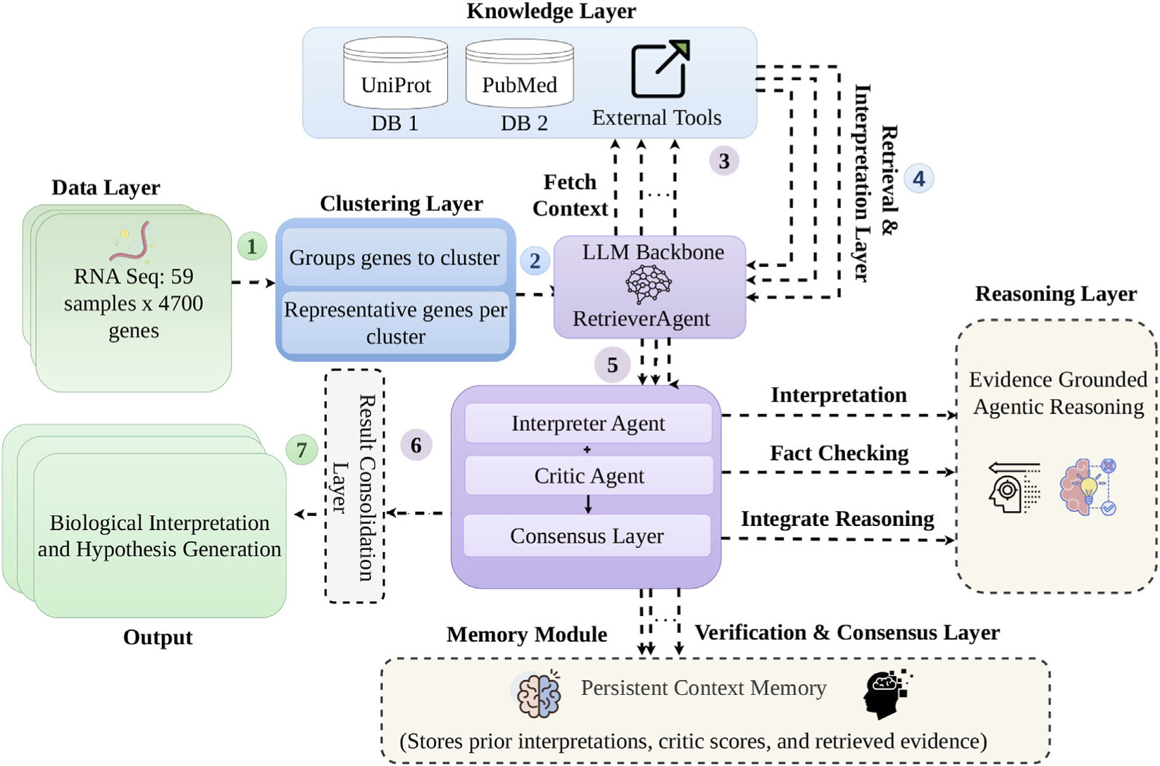 BIOGEN architecture: RNA-seq input is clustered, enriched with PubMed and UniProt evidence, interpreted by an interpreter agent over an LLM backbone, checked by a critic ensemble and consensus layer with persistent context memory, and consolidated into biological interpretation and hypothesis generation