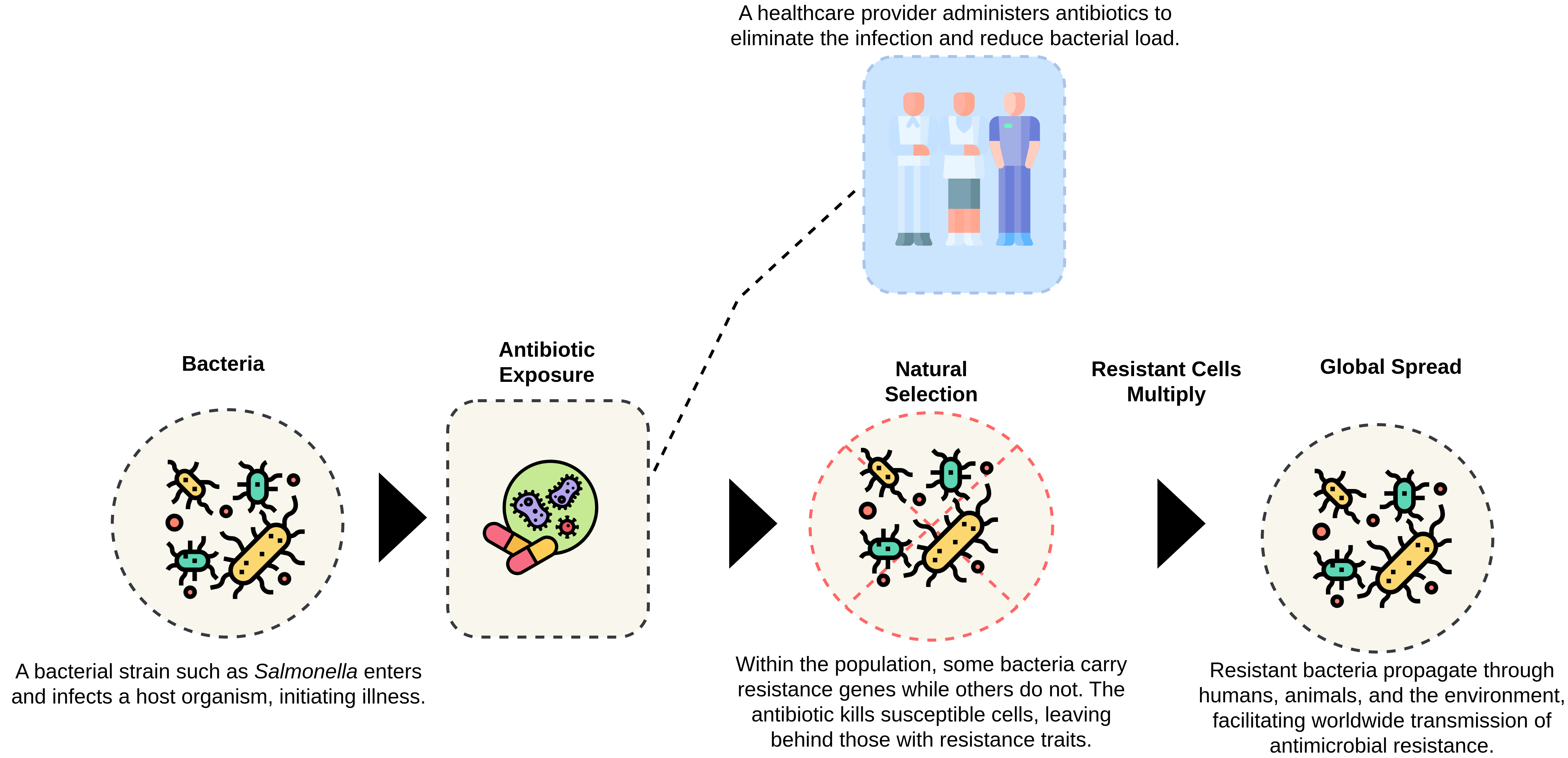 AMR Process Diagram