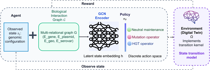 Pathogen Digital Twin RL Architecture