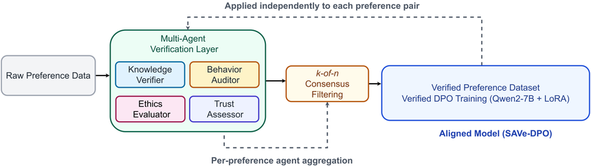 SAVe-DPO Architecture
