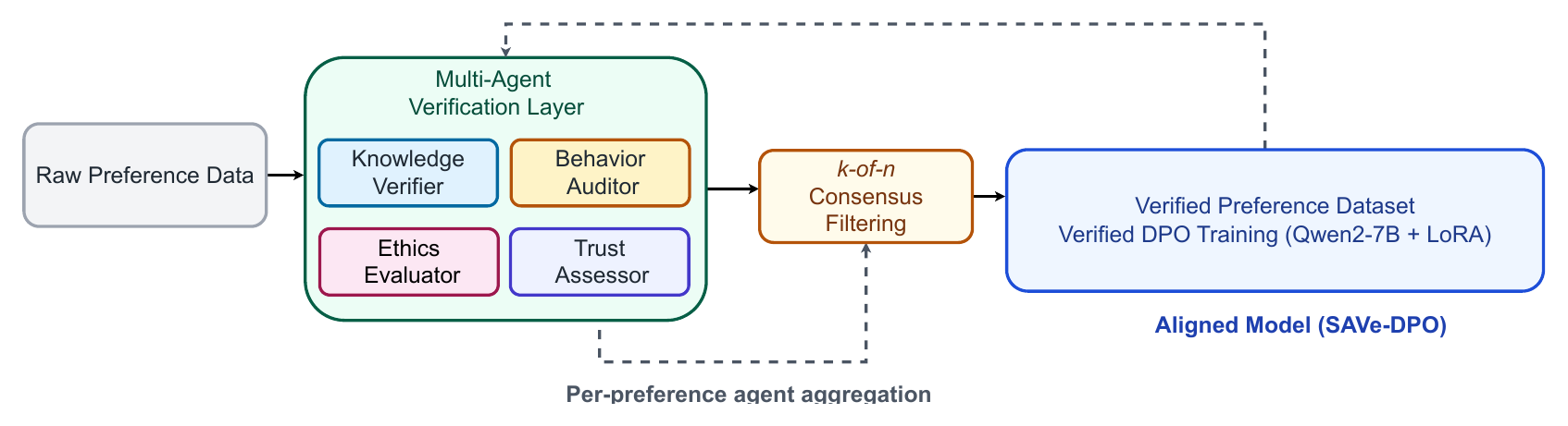 MPV pipeline: raw preference data enters a multi-agent verification layer of four agents, aggregated by k-of-n consensus filtering into a Verified Preference Dataset, which trains the aligned model by DPO with LoRA