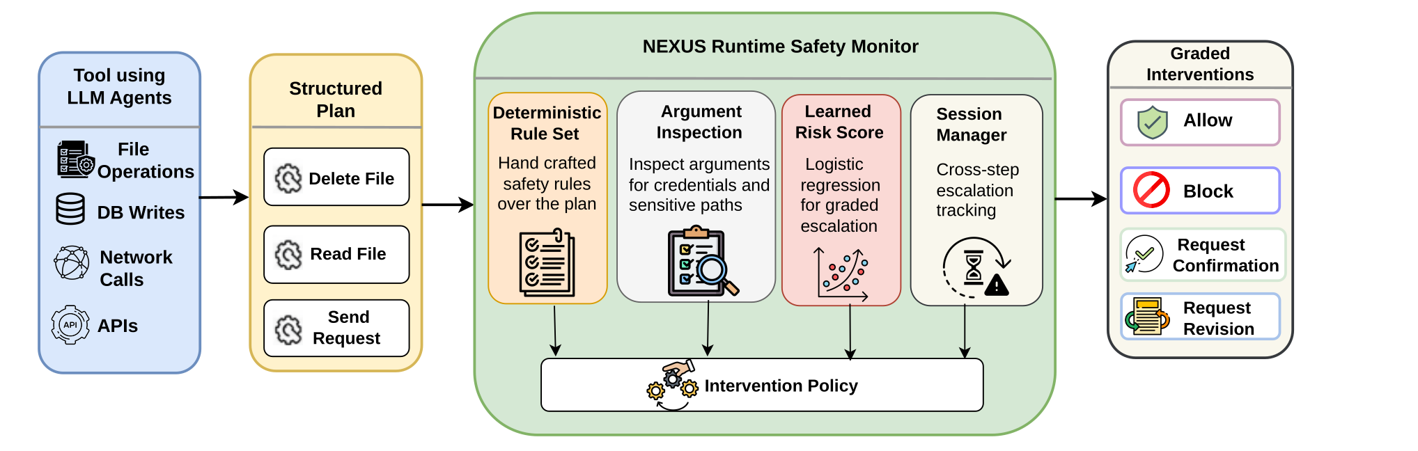 NEXUS architecture