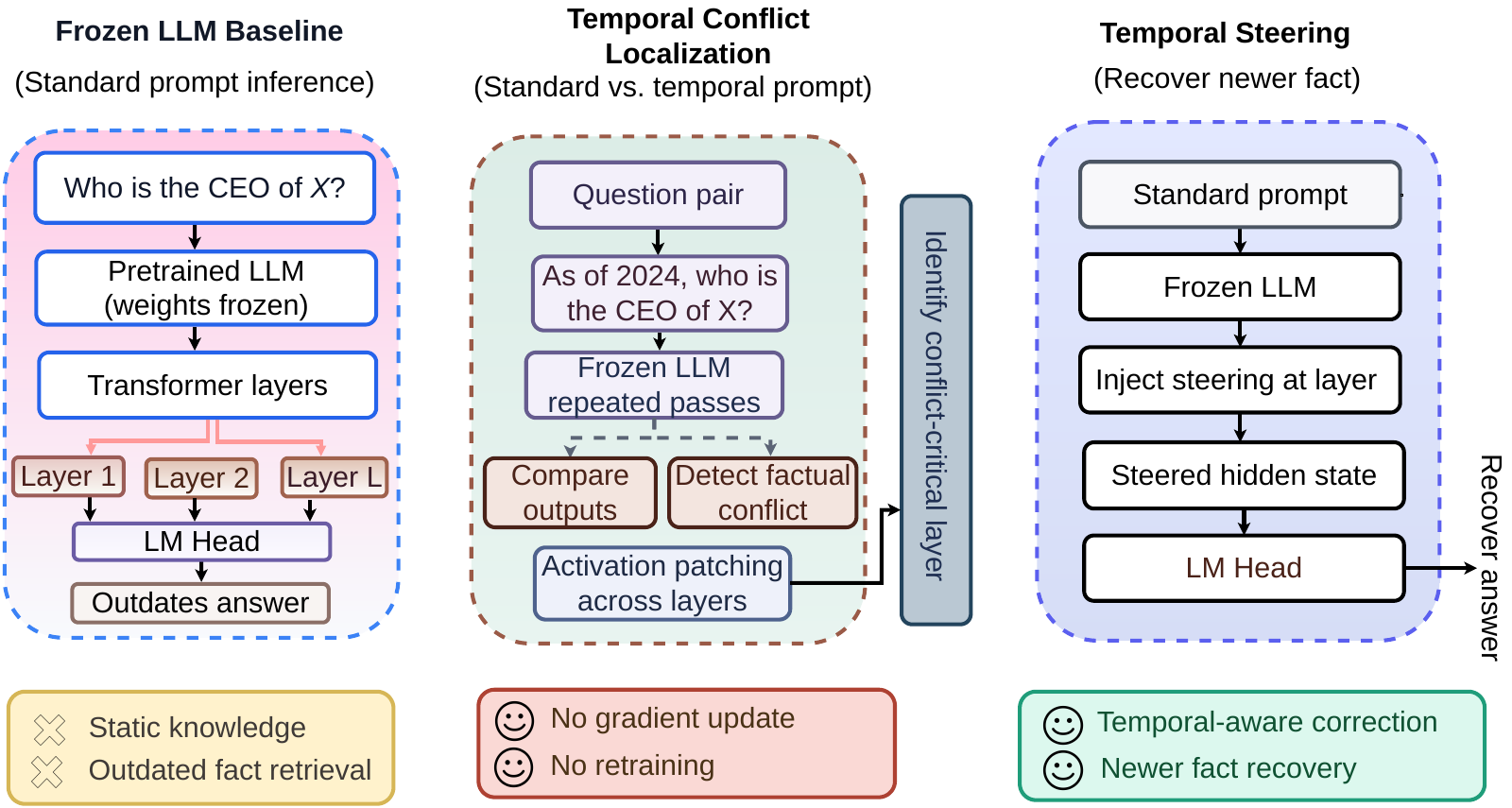 TAS architecture overview: Frozen LLM baseline, temporal conflict localization, and temporal steering